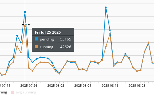 Chart describing that we even build 40k+ Mock builds daily