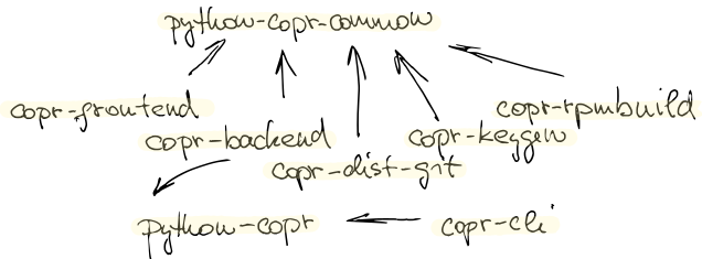 The build dependencies in Copr project