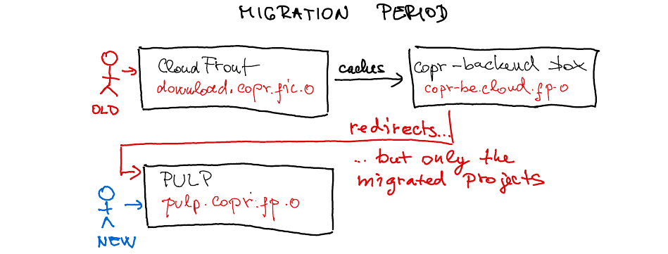 how things get redirected during migration time